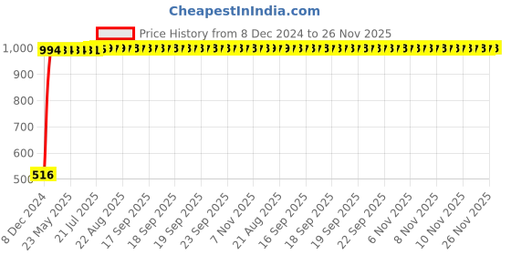 moglix.com Kingsbury Joy Pillar Faucet, BFS-124 kingsbury Price History Graph from 8 Dec 2024 to 26 Nov 2025