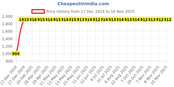 moglix.com Kingsbury Joy Swan Neck, BFS-127 kingsbury Price History Graph from 17 Dec 2024 to 9 Nov 2025