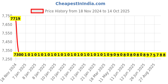 moglix.com Kingsbury Joy Wall Mixture With Telephonic, BFS-130 kingsbury Price History Graph from 18 Nov 2024 to 13 Oct 2025