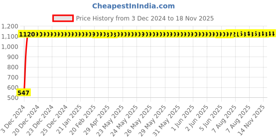 moglix.com Kingsbury Oasis Long Body Tap, BFS- 111 kingsbury Price History Graph from 3 Dec 2024 to 17 Nov 2025
