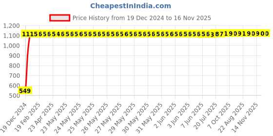 moglix.com Kingsbury Oasis Pillar Faucet, BFS- 115 kingsbury Price History Graph from 19 Dec 2024 to 16 Nov 2025