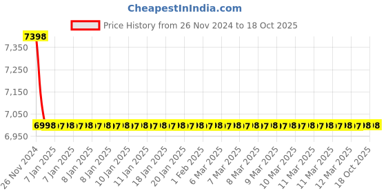 moglix.com Kingsbury Oasis Sink Mixer Swining Spout, BFS-117 kingsbury Price History Graph from 26 Nov 2024 to 18 Oct 2025