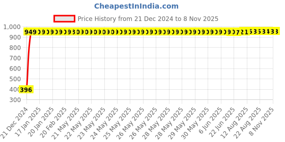 moglix.com Kingsbury Rainbow Angular Stopcock, BFS-663 kingsbury Price History Graph from 21 Dec 2024 to 7 Nov 2025