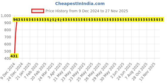 moglix.com Kingsbury Rainbow Long Body Tap, BFS-661 kingsbury Price History Graph from 9 Dec 2024 to 27 Nov 2025