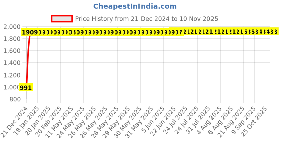 moglix.com Kingsbury Rainbow Swan Neck With Swinging Spout, BFS-665 kingsbury Price History Graph from 21 Dec 2024 to 9 Nov 2025