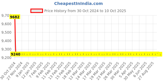 moglix.com Kingsbury Redley Towel Rack With Hook, BFS-1106 kingsbury Price History Graph from 30 Oct 2024 to 10 Oct 2025