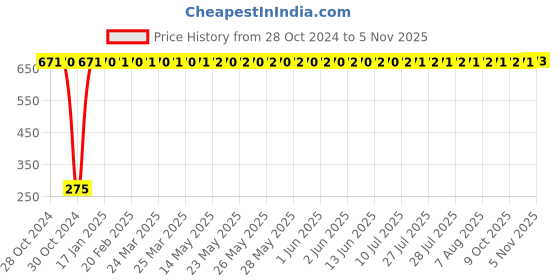 moglix.com Kingsbury Round Black Chrome Hand Shower, BFS-407 kingsbury Price History Graph from 28 Oct 2024 to 5 Nov 2025