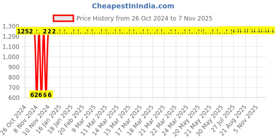 moglix.com Kingsbury Round Black Overhead Shower With 15in Brass Arm, BFS-212 kingsbury Price History Graph from 26 Oct 2024 to 6 Nov 2025