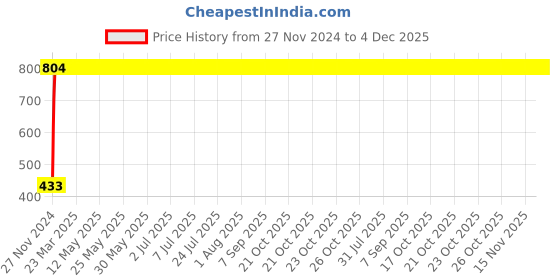 moglix.com Kingsbury Round Grey Health Faucets Hand Shower, BFS-422 kingsbury Price History Graph from 27 Nov 2024 to 4 Dec 2025