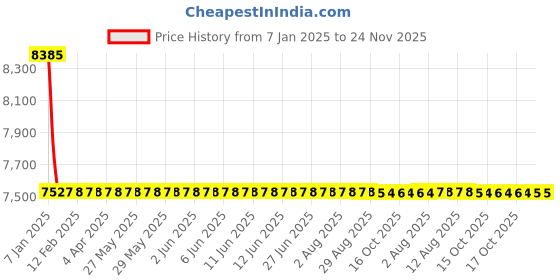 moglix.com Kingsbury Round Single Lever Swan Neck, BFS-3005 kingsbury Price History Graph from 7 Jan 2025 to 23 Nov 2025