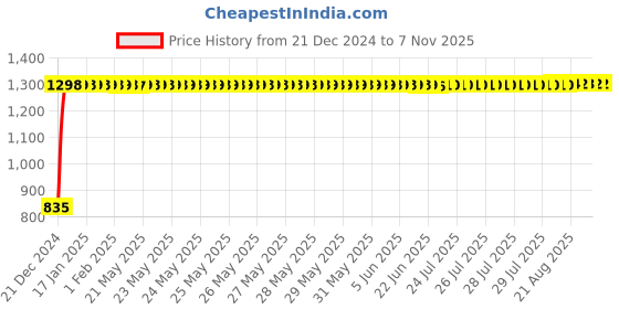 moglix.com Kingsbury Seiko Brass Chrome Finish Bib Cock, BFS-Seiko-BC06 kingsbury Price History Graph from 21 Dec 2024 to 7 Nov 2025