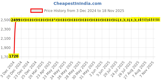moglix.com Kingsbury Seiko Brass Chrome Finish Centre Hole Basin Mixer, BFS-Seiko-CH11 kingsbury Price History Graph from 3 Dec 2024 to 18 Nov 2025