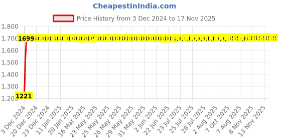 moglix.com Kingsbury Seiko Brass Chrome Finish Sink Cock, BFS-Seiko-SC05 kingsbury Price History Graph from 3 Dec 2024 to 17 Nov 2025