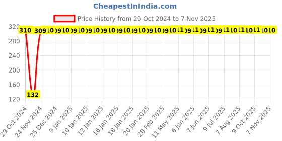 moglix.com Kingsbury Shower Hook, BFS-414 kingsbury Price History Graph from 29 Oct 2024 to 6 Nov 2025