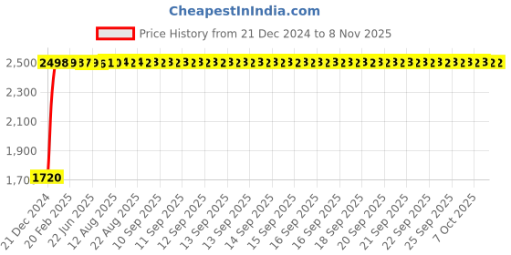 moglix.com Kingsbury Smile Brass Chrome Finish Centre Hole Basin Mixer, BFS-Smile CH11 kingsbury Price History Graph from 21 Dec 2024 to 7 Nov 2025