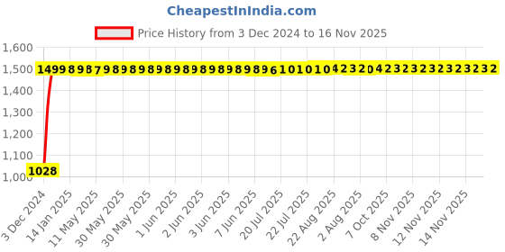 moglix.com Kingsbury Smile Brass Chrome Finish Nozzle Bib Cock, BFS-Smile NBC09 kingsbury Price History Graph from 3 Dec 2024 to 16 Nov 2025