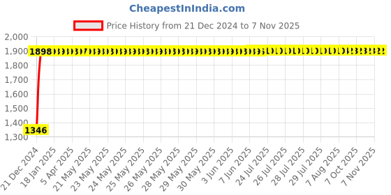 moglix.com Kingsbury Smile Brass Chrome Finish Pillar Cock, BFS-Smile NPC07 kingsbury Price History Graph from 21 Dec 2024 to 7 Nov 2025