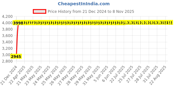 moglix.com Kingsbury Smile Brass Chrome Finish Wall Mixer, BFS-Smile L-B14 kingsbury Price History Graph from 21 Dec 2024 to 7 Nov 2025