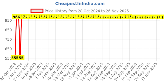 moglix.com Kingsbury Square Black 4X4 Over Head Shower Without Arm, BFS- 216 kingsbury Price History Graph from 28 Oct 2024 to 25 Nov 2025