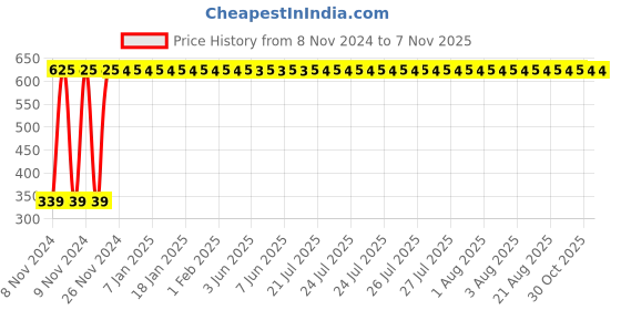 moglix.com Kingsbury Square Black Hand Shower, BFS-405 kingsbury Price History Graph from 8 Nov 2024 to 6 Nov 2025