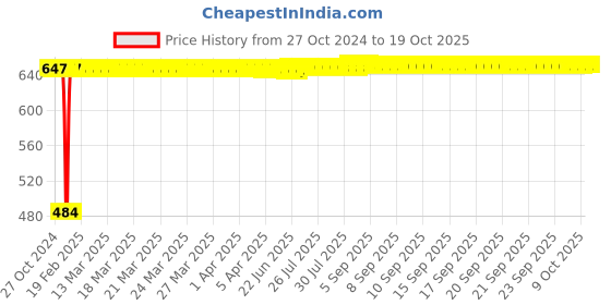 moglix.com Kingsbury Square Chrome Hand Shower , BFS-418 kingsbury Price History Graph from 27 Oct 2024 to 19 Oct 2025