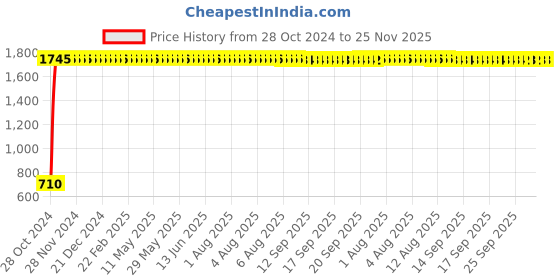 moglix.com Kingsbury Square Overhead Shower with 15 Inch Brass Arm, BFS-214C kingsbury Price History Graph from 28 Oct 2024 to 24 Nov 2025