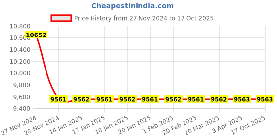 moglix.com Kingsbury Square Single Lever Swan Neck, BFS-3003 kingsbury Price History Graph from 27 Nov 2024 to 16 Oct 2025
