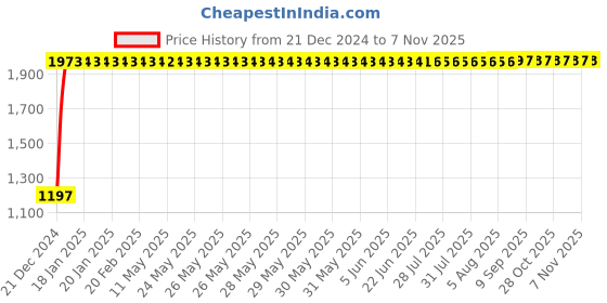 moglix.com Kingsbury Ston 2 in 1 Angular Faucet, BFS-157 kingsbury Price History Graph from 21 Dec 2024 to 7 Nov 2025