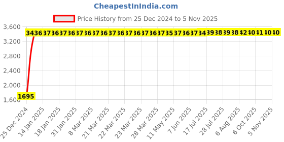 moglix.com Kingsbury Ston Center Hole Basin Mixture, BFS-148 kingsbury Price History Graph from 25 Dec 2024 to 5 Nov 2025