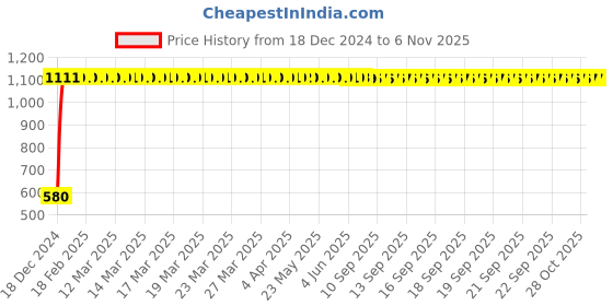 moglix.com Kingsbury Ston Nozzle Bibcock, BFS- 154 kingsbury Price History Graph from 18 Dec 2024 to 6 Nov 2025