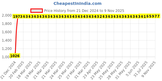 moglix.com Kingsbury Ston Sink Cock, BFS-158 kingsbury Price History Graph from 21 Dec 2024 to 9 Nov 2025
