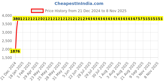 moglix.com Kingsbury Ston Sink Mixture, BFS-159 kingsbury Price History Graph from 21 Dec 2024 to 7 Nov 2025