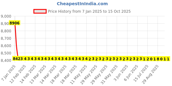 moglix.com Kingsbury Ston Wall Mixture L- Bend, BFS-147 kingsbury Price History Graph from 7 Jan 2025 to 14 Oct 2025