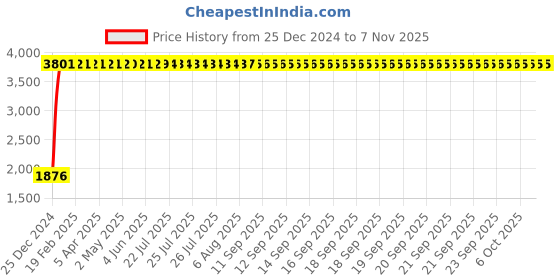 moglix.com Kingsbury Ston Wall Mixture Non Telephonic, BFS-160 kingsbury Price History Graph from 25 Dec 2024 to 5 Nov 2025