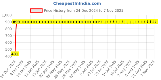 moglix.com Kingsbury Tristar Angular Stopcock, BFS-553 kingsbury Price History Graph from 24 Dec 2024 to 7 Nov 2025
