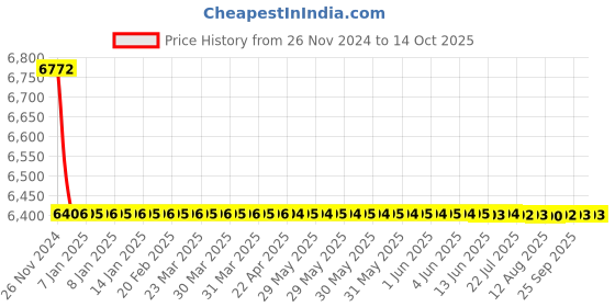 moglix.com Kingsbury Tristar Sink Mixer Swining Spout, BFS-556 kingsbury Price History Graph from 26 Nov 2024 to 13 Oct 2025