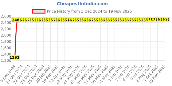 moglix.com Kingsbury Zing 2 in 1 Angular Faucet, BFS-807 kingsbury Price History Graph from 3 Dec 2024 to 18 Nov 2025