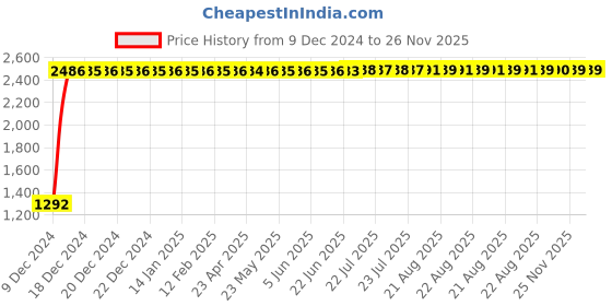 moglix.com Kingsbury Zing 2 in 1 Bibcock, BFS-806 kingsbury Price History Graph from 9 Dec 2024 to 25 Nov 2025