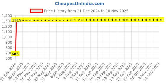 moglix.com Kingsbury Zing Angular Faucet, BFS-802 kingsbury Price History Graph from 21 Dec 2024 to 9 Nov 2025