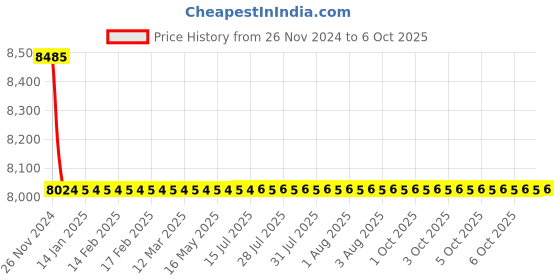 moglix.com Kingsbury Zing Center Hole Basin Mixture, BFS-801 kingsbury Price History Graph from 26 Nov 2024 to 6 Oct 2025