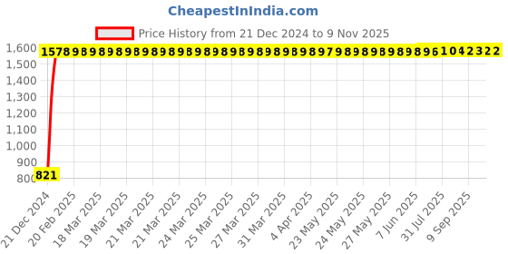 moglix.com Kingsbury Zing Pillar Faucet, BFS-804 kingsbury Price History Graph from 21 Dec 2024 to 8 Nov 2025