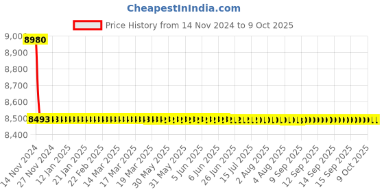 moglix.com Kingsbury Zing Sink Mixture, BFS-810 kingsbury Price History Graph from 14 Nov 2024 to 8 Oct 2025