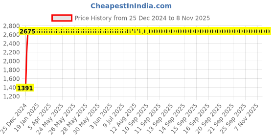 moglix.com Kingsbury Zing Swan Neck, BFS-809 kingsbury Price History Graph from 25 Dec 2024 to 7 Nov 2025