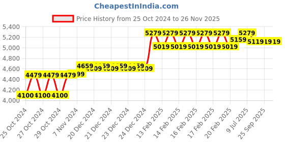 moglix.com Kingstar 100kg 360x360mm Mild Steel Bright Green LED Backlight Display Weighing Scale kingstar Price History Graph from 25 Oct 2024 to 25 Nov 2025