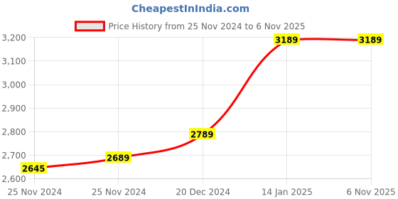 moglix.com Kingstar 120kg Heavy Duty Weighing Hanging Scale kingstar Price History Graph from 25 Nov 2024 to 6 Nov 2025