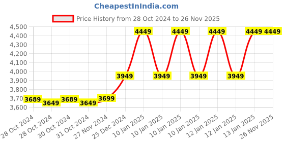 moglix.com Kingstar 30kg 250x360mm Tabletop Weighing Machine with Front &a; Back Display &a; Steel Platform kingstar Price History Graph from 28 Oct 2024 to 25 Nov 2025