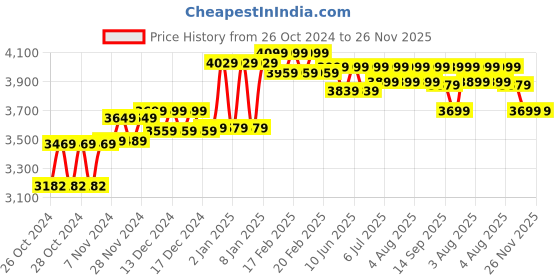 moglix.com Kingstar 50kg 360x360mm Stainless Steel Bright Green LED Backlit Display Weighing Scale kingstar Price History Graph from 26 Oct 2024 to 25 Nov 2025