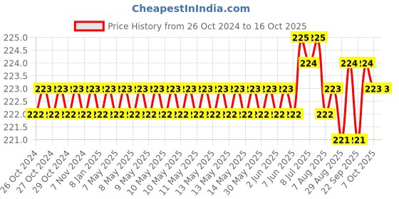 moglix.com Kingston 507g Windshield Expert Polyurethane Sealant, 5000 kingston Price History Graph from 26 Oct 2024 to 16 Oct 2025