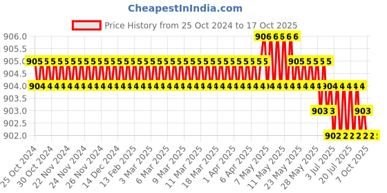 moglix.com Kingston 852g B1 Fire Retardant Polyurethane Foam kingston Price History Graph from 25 Oct 2024 to 15 Oct 2025
