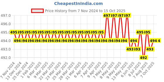 moglix.com Kingston PU-6000 737g Polyurethane Sealant kingston Price History Graph from 7 Nov 2024 to 14 Oct 2025